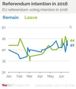 https://yougov.co.uk/news/2016/06/20/eu-referendum-leave-lead-two/